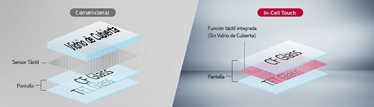 La pantalla convencional cuenta con un sensor táctil entre la capa de vidrio de cubierta y las capas de vidrio CF y TFT, mientras que In-cell Touch tiene un sensor táctil entre la capa de vidrio CF y la capa de vidrio TFT sin capa de vidrio de cubierta.