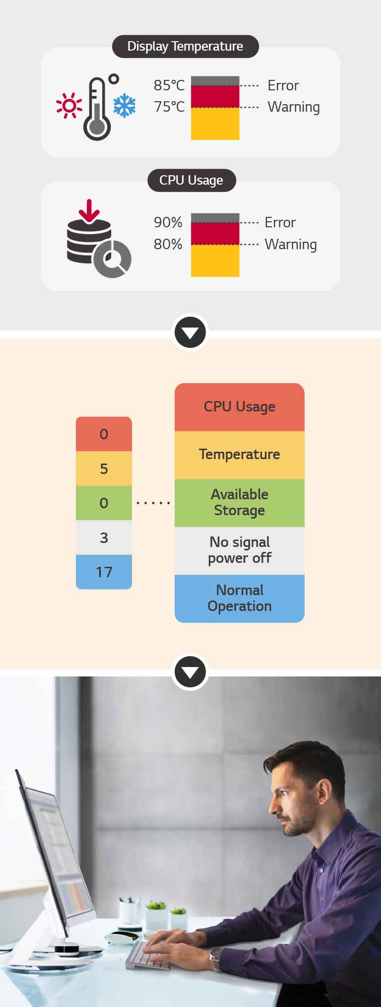 The user can set a threshold for receiving an warning/error signal for eight categories: display temperature, CPU usage, etc. The current status of the issue is easily indicated in categories, enabling for quick real-time responses. Issues can be managed remotely with an LG ConnectedCare DMS solution.