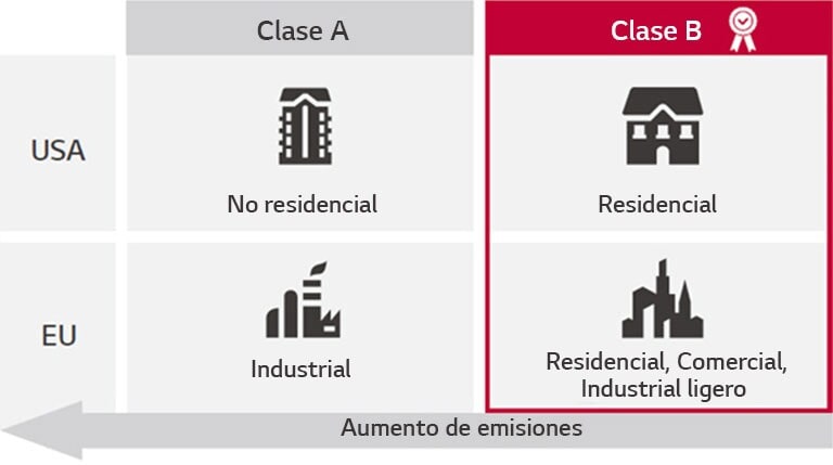 Certificación EMC Clase B1