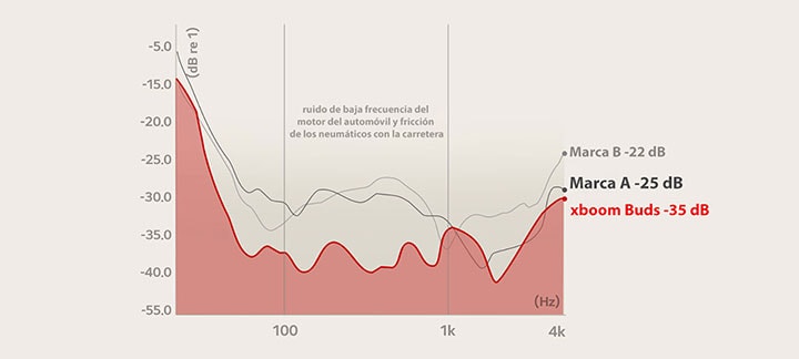 Un gráfico que muestra cuánto disminuye el ruido de baja frecuencia de 3 marcas diferentes: LG xboom Buds, marca A y marca B.