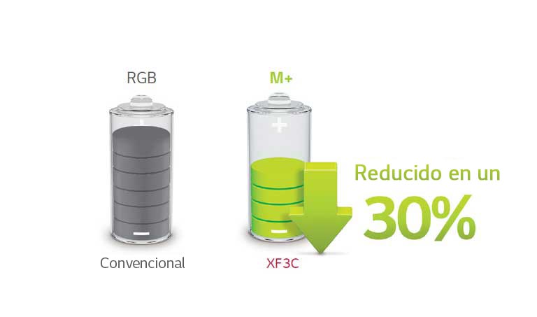 Bajo consumo de energía usando el panel M+