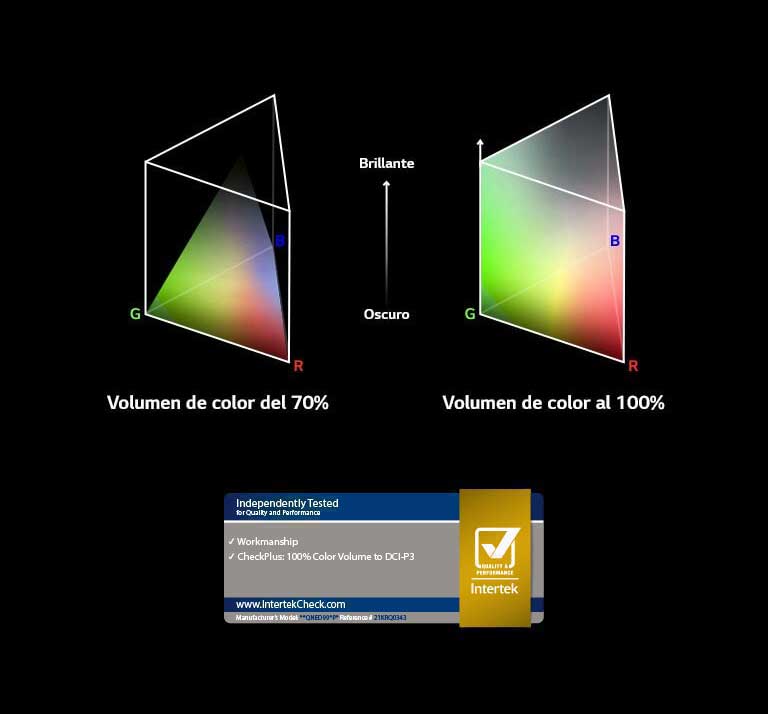 Hay dos gráficos de distribución de colores RGB en una especie de poste triangular. A la derecha se muestra el volumen de color al 70% y a la derecha el volumen de color al 100% completamente distribuido. El texto entre los dos gráficos dice Brillante y Oscuro. Hay un logotipo del certificado de Intertek abajo.