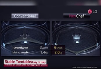 El video muestra que el anillo estabilizador en forma de hexágono del microondas LG NeoChef proporciona 6 ruedas en lugar de 3 para que el plato giratorio se apoye, permitiéndote colocar objetos altos o pesados donde desees sin preocuparte de que se caigan mientras los calientas.