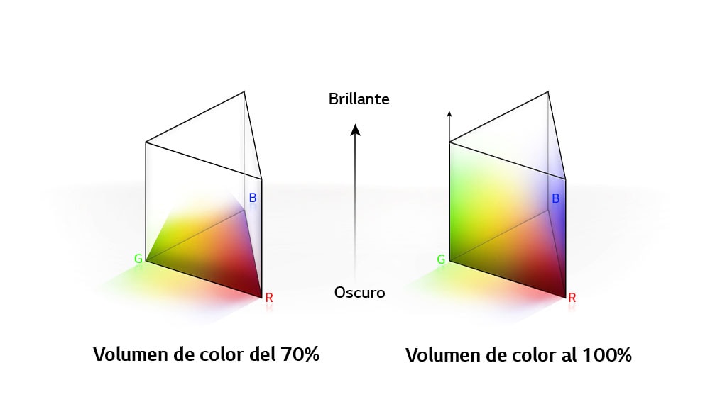 Hay dos gráficos de distribución de colores RGB en una especie de poste triangular. A la derecha se muestra el volumen de color al 70 % y a la derecha el volumen de color al 100 % completamente distribuido. El texto entre los dos gráficos dice Brillante y Oscuro.