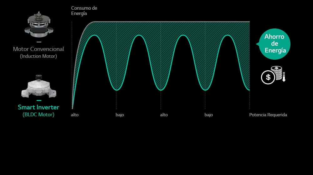 Lavadoras con Smart Inverter