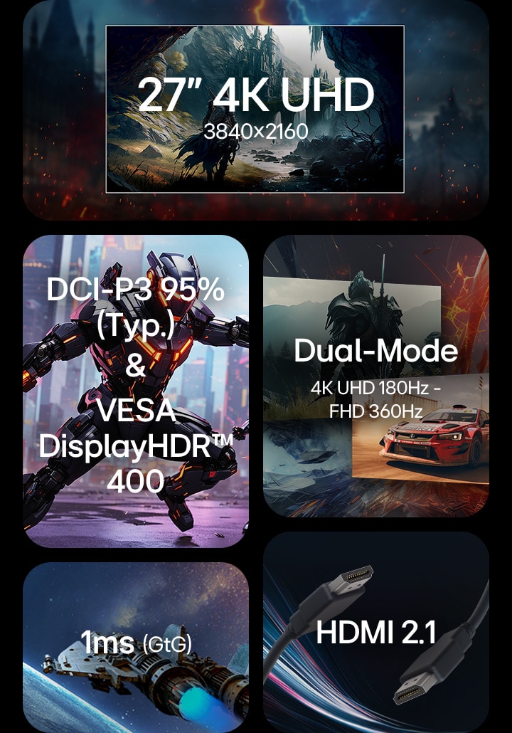 Collage of five feature tiles highlighting the LG UltraGear™ 27G810A: top-left shows a fantasy battlefield with the text “27″ 4K UHD 3840 × 2160”; top-right depicts armored sci-fi warriors over “DCI-P3 95% (Typ.) & VESA DisplayHDR™ 400”; bottom-left combines racing and fantasy scenes under “Dual-Mode 4K UHD 180 Hz – FHD 360 Hz”; bottom-center features a spacecraft above Earth beside “1 ms (GtG)”; bottom-right presents a close-up of an HDMI 2.1 cable.