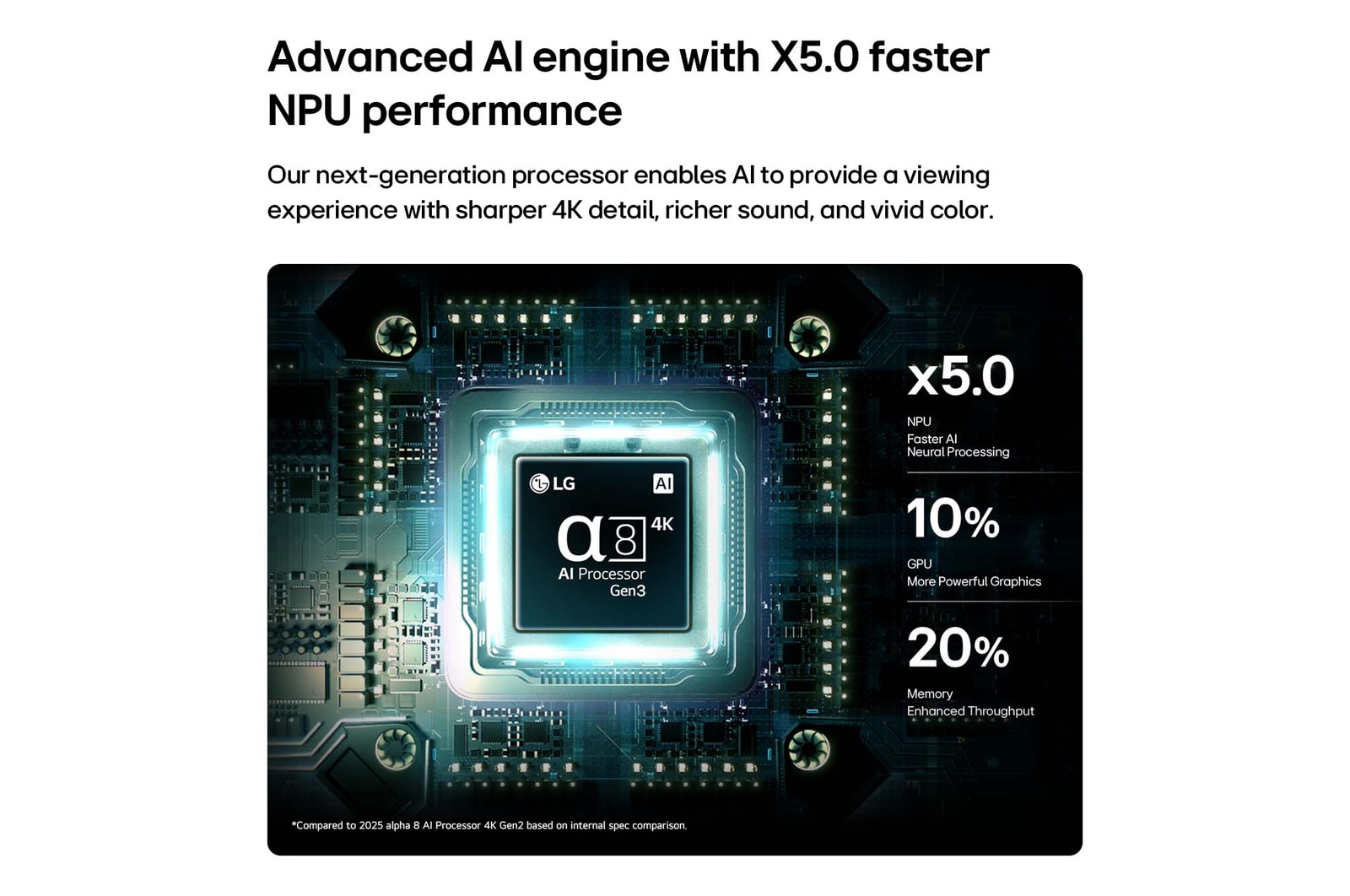 LG Mini RGB evo AI MRGB85’s alpha 8 AI Processor 4K Gen3 glows in blue light on a circuit board, highlighting AI processing performance with NPU up to x5.0 faster, CPU 10% faster processing, and 20% larger memory capacity.