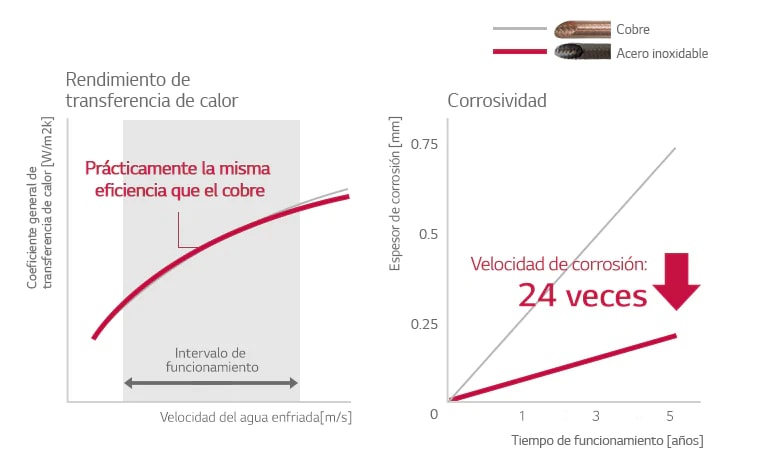 Tubo de acero inoxidable de alto rendimiento