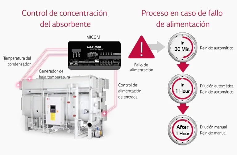 Control del absorbente y de fallos de alimentación