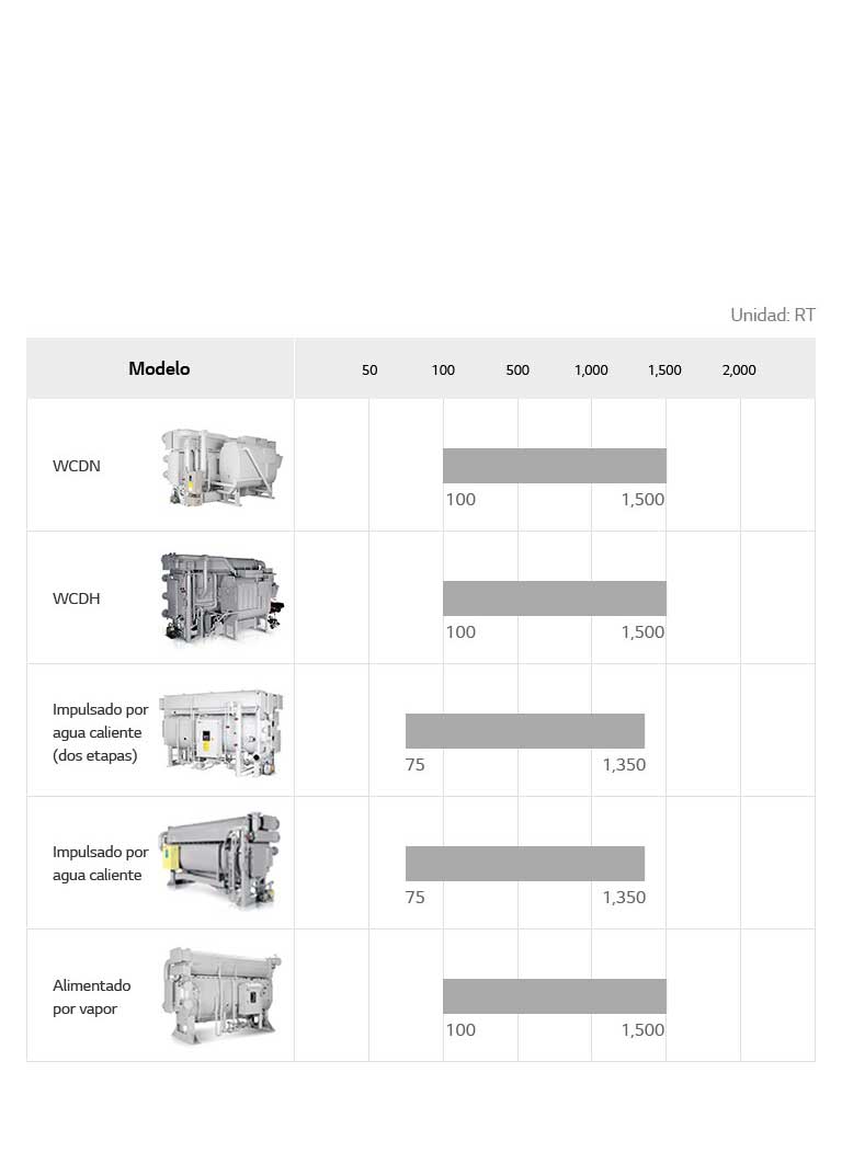 Gama de modelos del enfriador por absorción