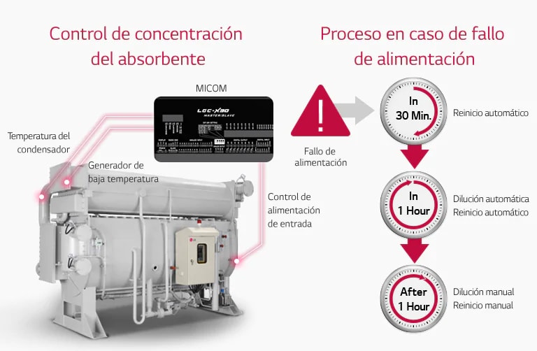 Prevención de fallos de alimentación