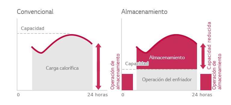 Enfriador centrífugo de almacenamiento térmico de hielo fácil y eficiente1
