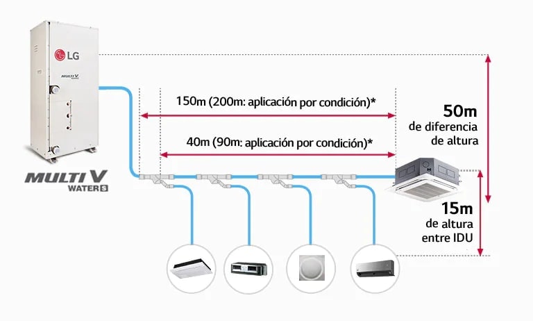Long. total de tubería de 300m y aplicación flex.1
