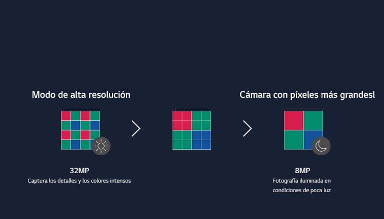 Un diagrama que muestra los pasos en los que 16 píxeles de la cámara se fusionan en cuatro