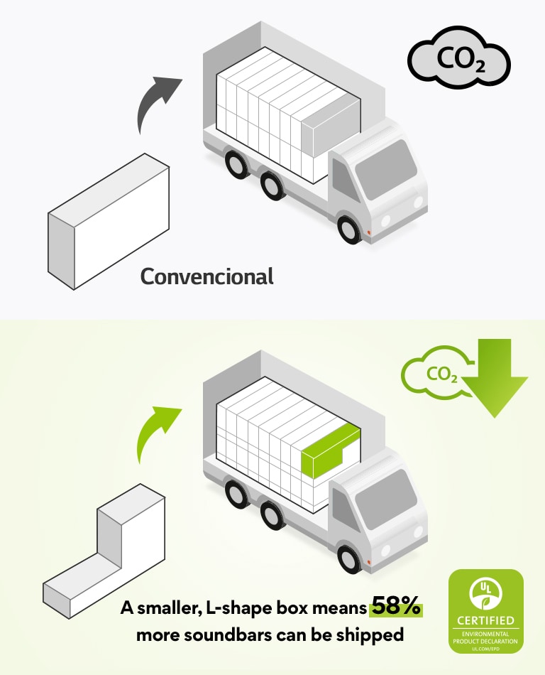 En el lado izquierdo, hay un pictograma de una caja de forma rectangular regular y un camión con muchas cajas rectangulares. También hay un icono de CO2. En el lado derecho, hay una caja en forma de L y un camión con muchas más cajas en forma de L. También hay un icono de reducción de CO2.