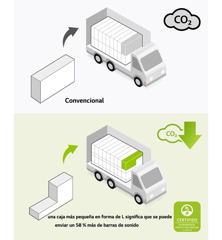 En el lado izquierdo, hay un pictograma de una caja rectangular regular y un camión con muchas cajas rectangulares. También hay un icono de CO2. En el lado derecho, hay una caja en forma de L y un camión con muchas más cajas en forma de L. También hay un icono de reducción de CO2.