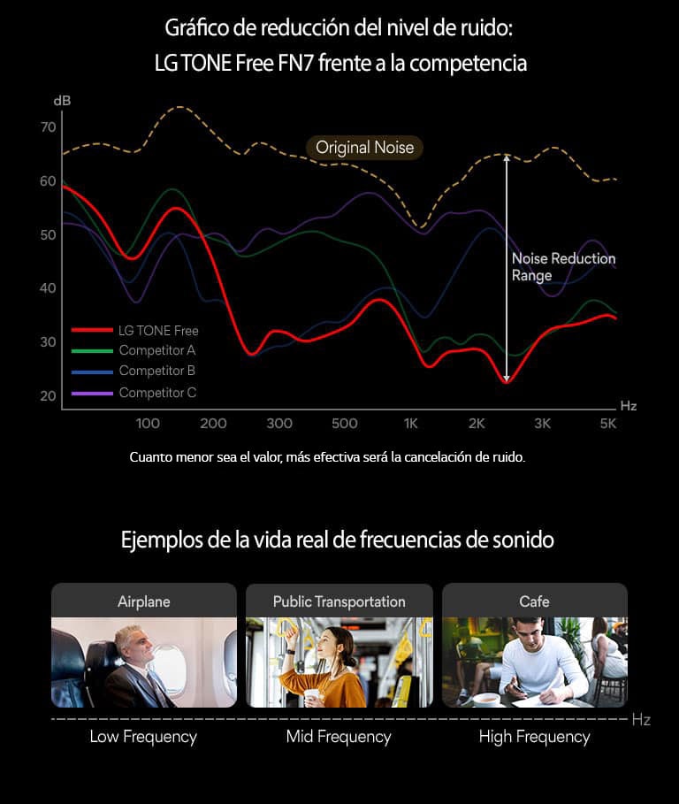 Hay un gráfico de reducción del nivel de ruido. Bajo el gráfico se muestran 3 imágenes de ejemplos reales de frecuencias de sonido.