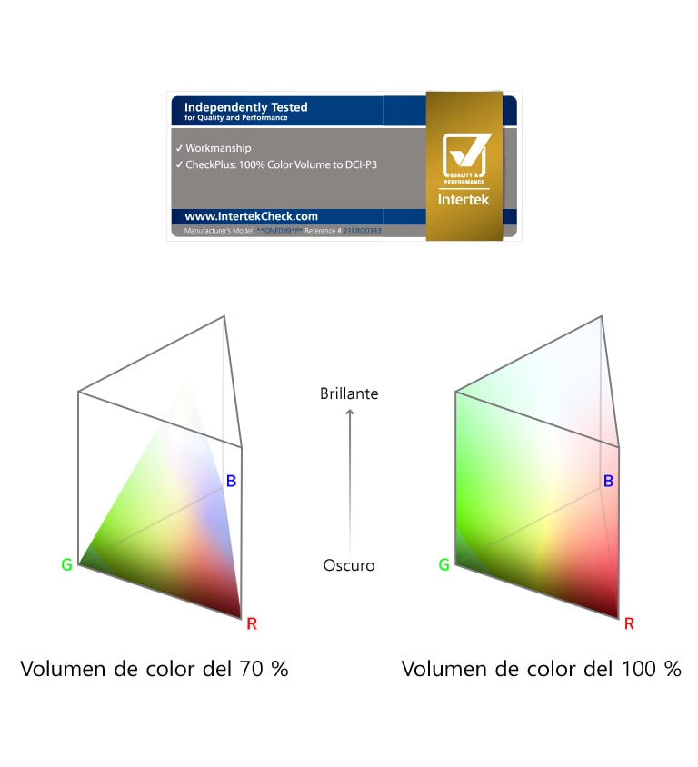 Diagramas paralelos de espectros de volumen de color. El de la izquierda muestra un volumen del 70 % con un color que no llega a los bordes en la parte superior. El de la derecha muestra un volumen del 100 % con un color que llega a los bordes externos del diagrama en todas partes.