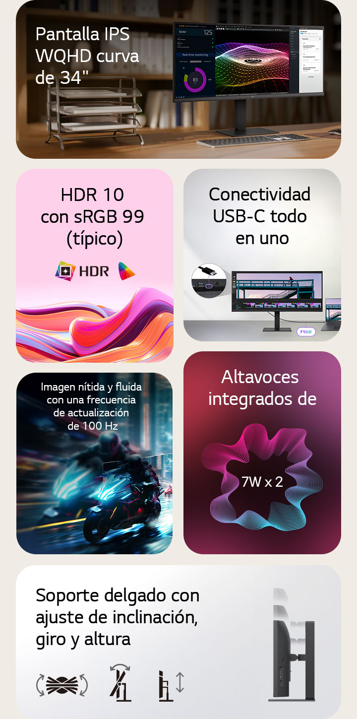 Esta es una imagen de resumen de un monitor UltraWide, dividida en seis bloques: una pantalla IPS WQHD curva de 34 pulgadas en un escritorio de oficina en casa de madera que muestra monitoreo en tiempo real, gráficos 3D coloridos y herramientas de administración de proyectos; ondas abstractas vívidas que representan HDR10 y precisión de color sRGB del 99%; un primer plano de los puertos que ilustra la conectividad USB-C todo en uno; una escena de carreras de motocicletas de ritmo rápido que resalta la tasa de refrescon suave de 100 Hz; un gráfico de parlantes duales incorporados de 7 W para un sonido envolvente; y un perfil lateral del soporte delgado con íconos que indican ajustes ergonómicos de inclinación, giro y altura.