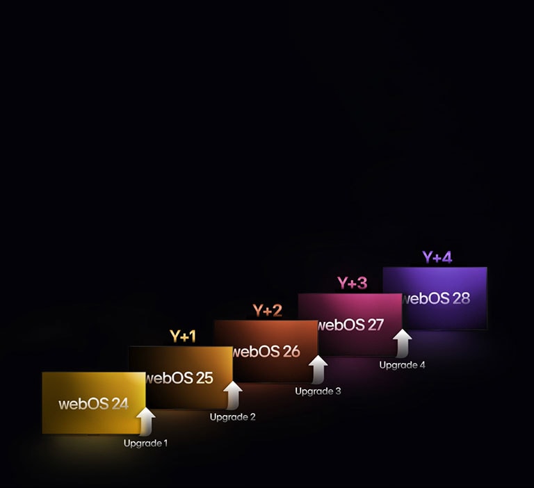 Cinco rectángulos de diferentes colores están escalonados hacia arriba, cada uno etiquetado con un año desde "webOS 24" hasta "webOS 28". Entre los rectángulos hay flechas que apuntan hacia arriba, etiquetadas de "Actualización 1" a "Actualización 4".