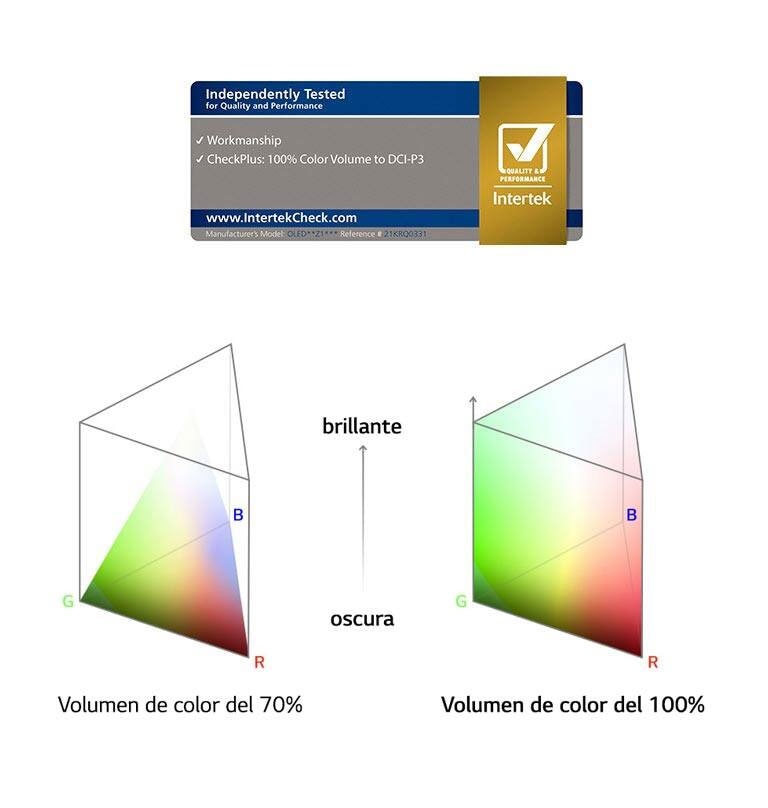 Un logotipo de volumen de color al 100 % certificado por Intertek. Un gráfico de comparación entre el 70 % y el 100 % de volumen de color.