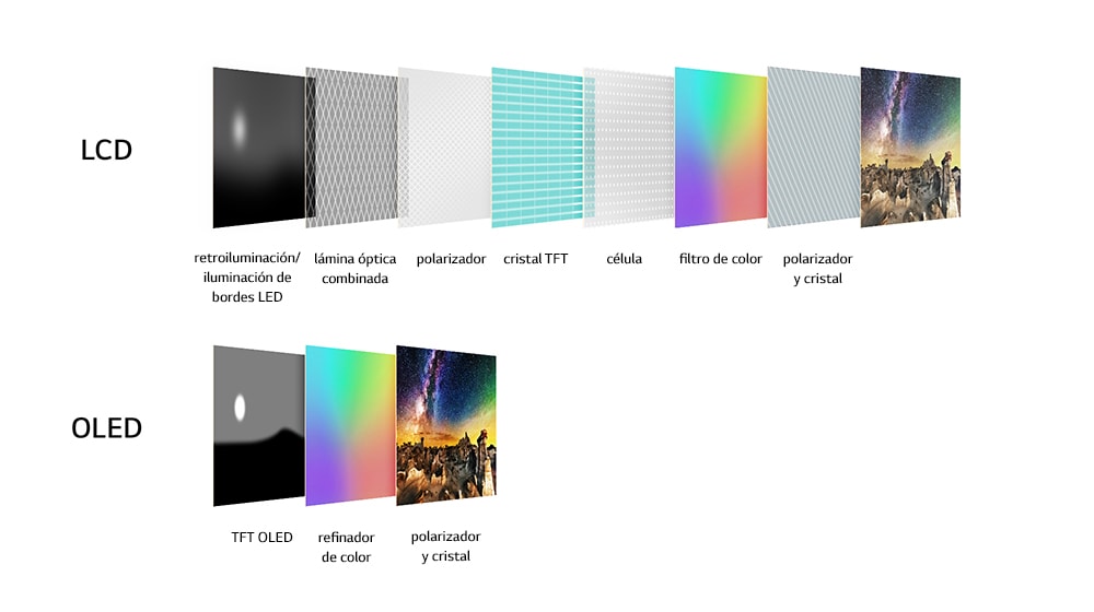 Comparación entre las capas de visualización de LCD y OLED. Se muestran las numerosas capas de la pantalla LCD: polarizador y cristal, filtro de color, célula, cristal TFT, polarizador, lámina óptica combinada y LED de retroiluminación/iluminación de bordes. Se presentan las pocas capas de OLED, mostrando sólo un polarizador y cristal, refinador de color y TFT/OLED.