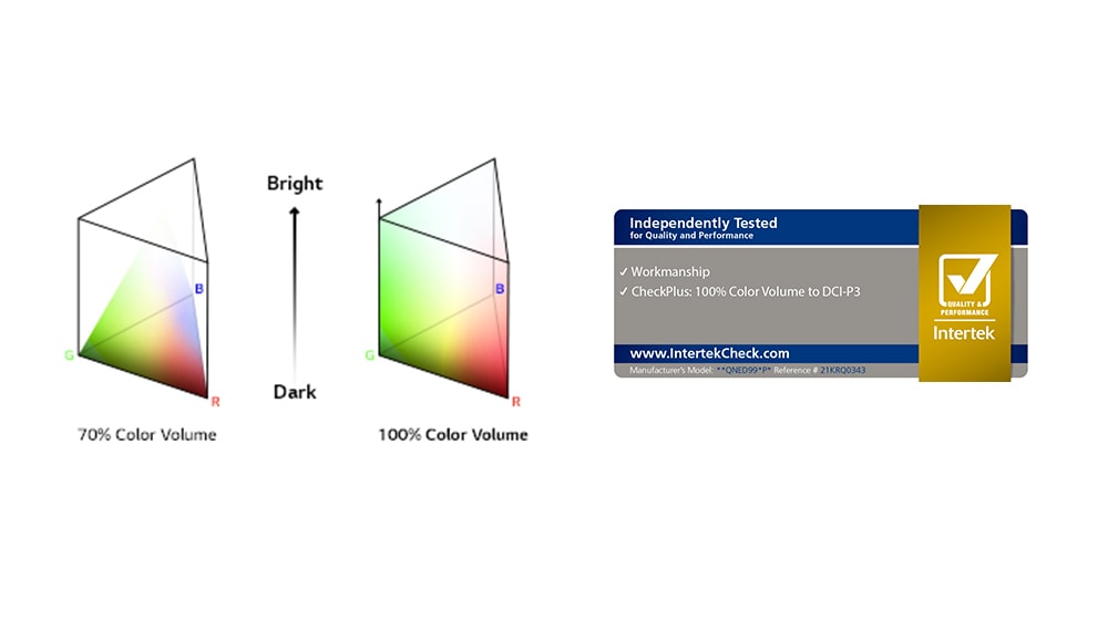 Hay dos gráficos de distribución de colores RGB en una especie de poste triangular. A la derecha se muestra el volumen de color al 70 % y a la derecha el volumen de color al 100 % completamente distribuido. El texto entre los dos gráficos dice Brillante y Oscuro. Hay un logotipo del certificado de Intertek abajo.