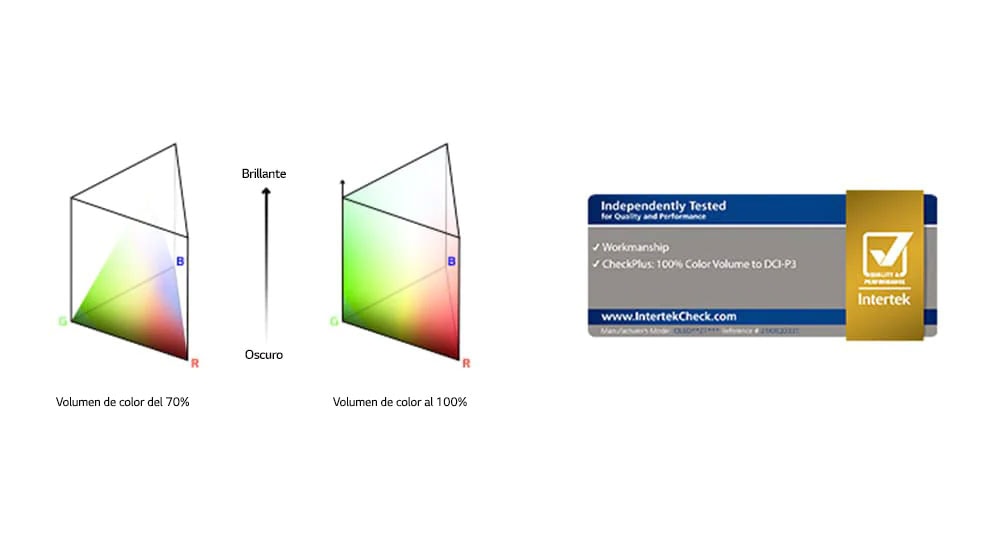 Hay dos gráficos de distribución de colores RGB en una especie de poste triangular. A la derecha se muestra el volumen de color al 70 % y a la derecha el volumen de color al 100 % completamente distribuido. El texto entre los dos gráficos dice Brillante y Oscuro. Hay un logotipo del certificado de Intertek abajo.