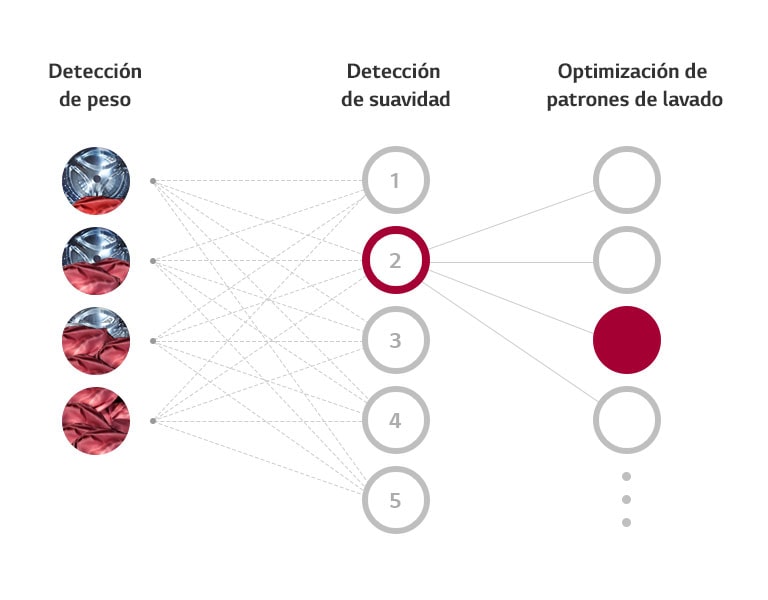 Detecta el peso, sino también la suavidad de la tela y elige los movimientos óptimos según las prendas