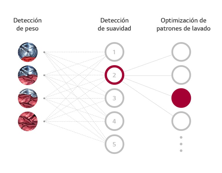  Detecta el peso, sino también la suavidad de la tela y elige los movimientos óptimos según las prendas
