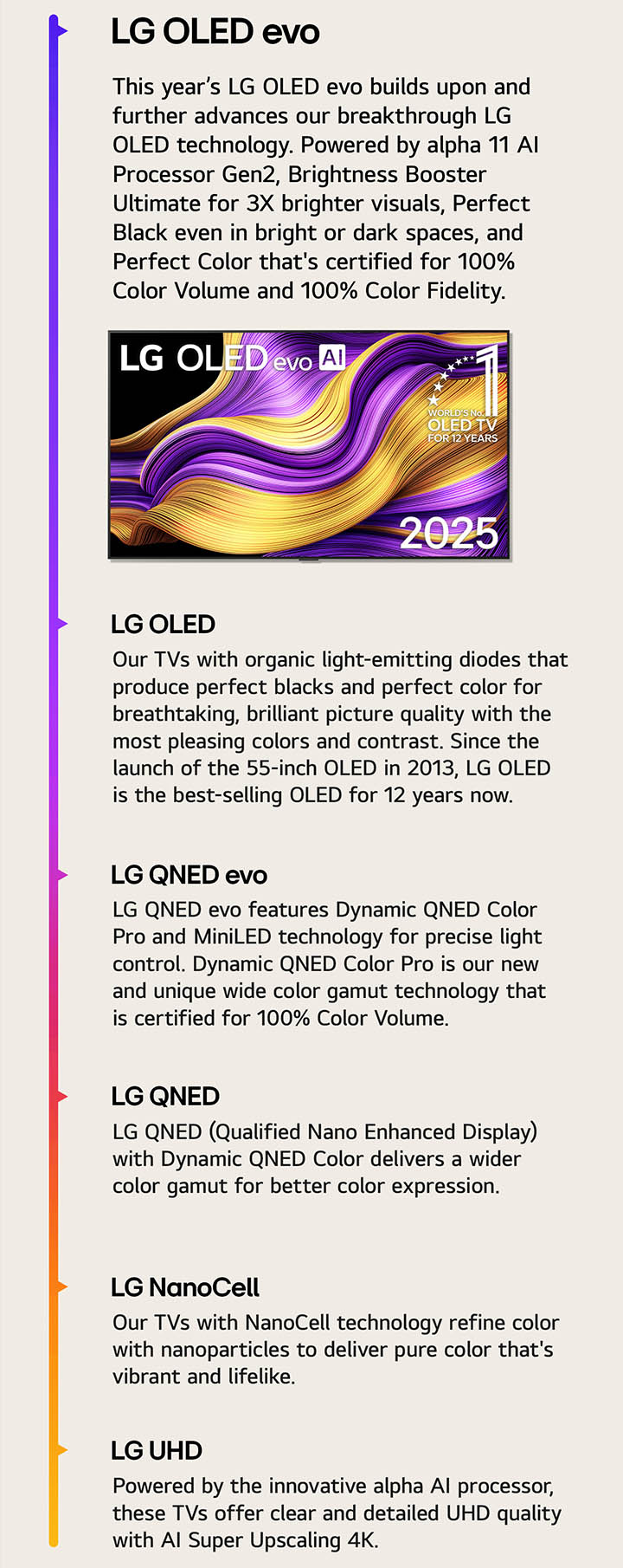 Comparison of the different LG TVs from LG UHD, LG NanoCell, LG QNED, LG QNED evo, LG OLED, and LG OLED evo. Each with a short description of what each type of TV offers. LG OLED evo AI TV with colorful abstract artwork on the screen is visible. World's number one OLED TV for 12 years emblem is also featured.