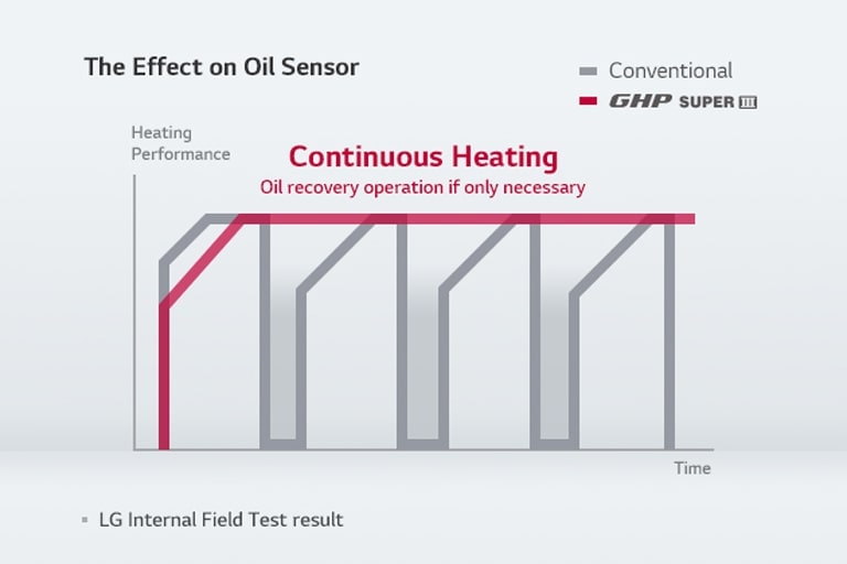 The graph shows heating performance and over time. Gray represents conventional heating, red depicts LG Gas Heat Pump's constant performance.