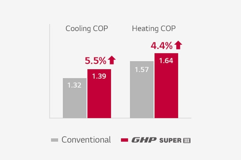 The bar graph displays one gray and one red bar for both the conventional system and LG Gas Heat Pump, showcasing LG GHP's superior efficiency.