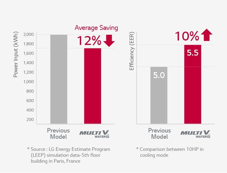 The bar chart compares the older model to the LG Multi V Water IV. The LG device shows lower input power on the left and higher efficiency on the right.