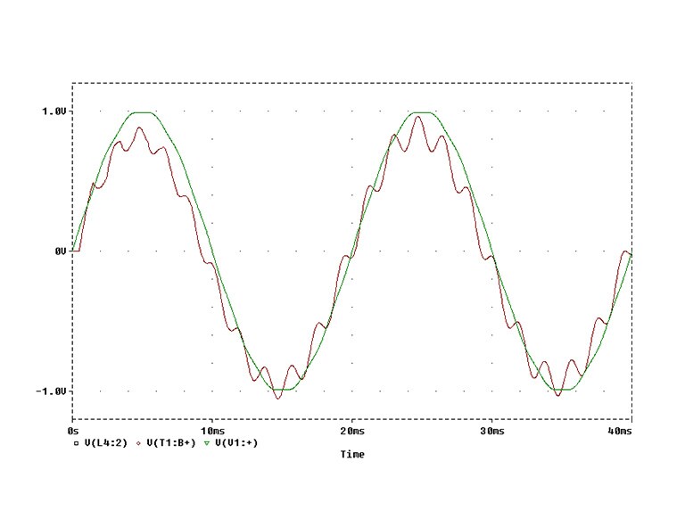 Graph the analysis table related to electricity