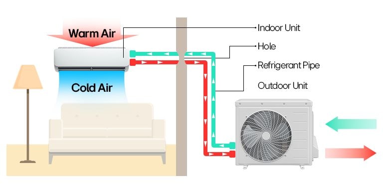 Diagram illustrating how a mini-split AC system works, showing indoor and outdoor units, refrigerant pipes, and air flow.