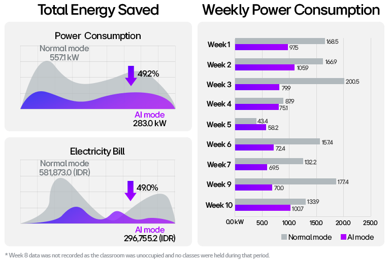 AI vs Normal HVAC mode energy and cost comparison showing 49% savings with graphs and weekly data