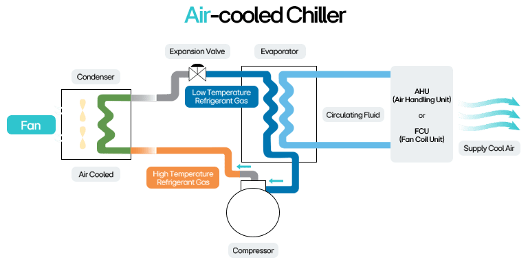Air-cooled chiller diagram showing refrigerant flow, HVAC parts, and cooling cycle for commercial climate control.