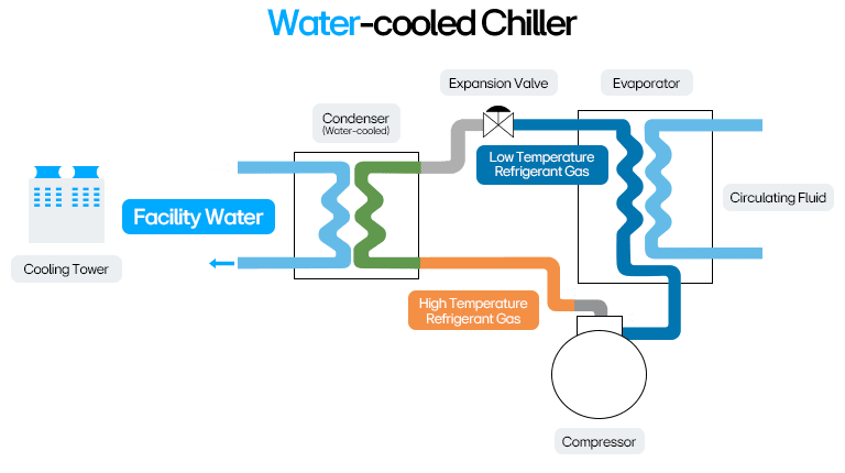 Water-cooled chiller diagram showing refrigerant and facility water flow through HVAC cooling components.