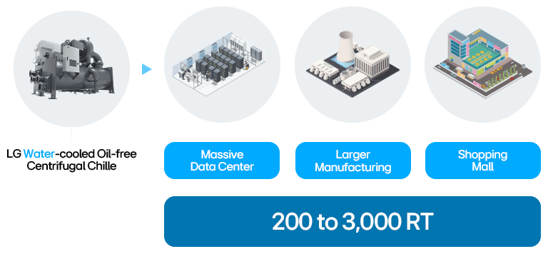 LG water-cooled centrifugal chiller with icons showing use in data centers, manufacturing, and shopping malls.