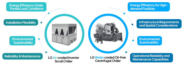 LG chiller comparison showing benefits of air-cooled and water-cooled systems for energy, space, and reliability.