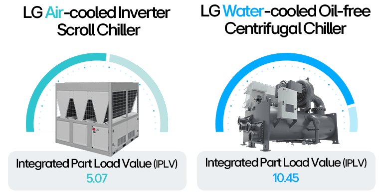 Comparison of LG air- and water-cooled chillers with labeled PLV values for energy efficiency in HVAC systems.