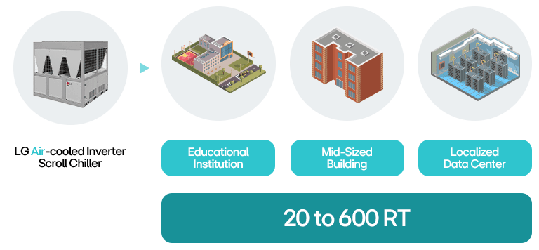LG air-cooled inverter scroll chiller with icons showing applications in schools, mid-sized buildings, and data centers.