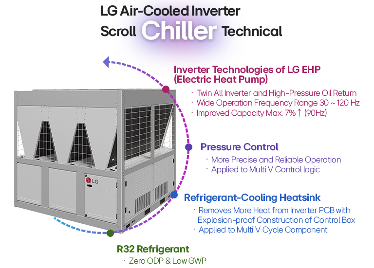 LG Air-Cooled Inverter Scroll Chiller, twin inverter, R32 refrigerant, efficient cooling, precise pressure control.