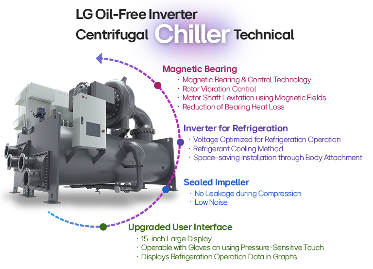 Efficient HVAC cooling, LG oil-free centrifugal chiller, magnetic bearing, inverter technology.