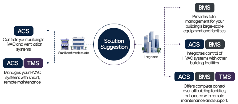 Diagram showing LG ACS, BMS, and TMS solutions for small, medium, and large building sites