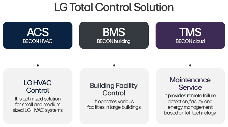 LG Total Control Solution with ACS, BMS, and TMS systems for HVAC, building control, and cloud-based maintenance