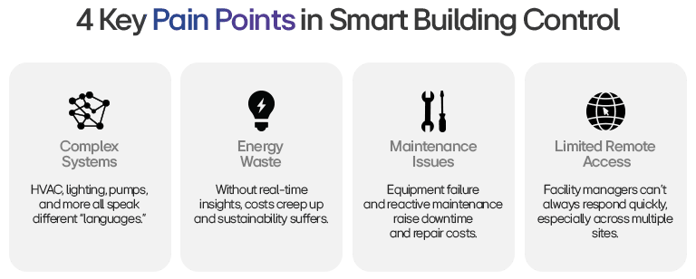 Infographic showing 4 smart building issues: complexity, energy waste, maintenance, remote access