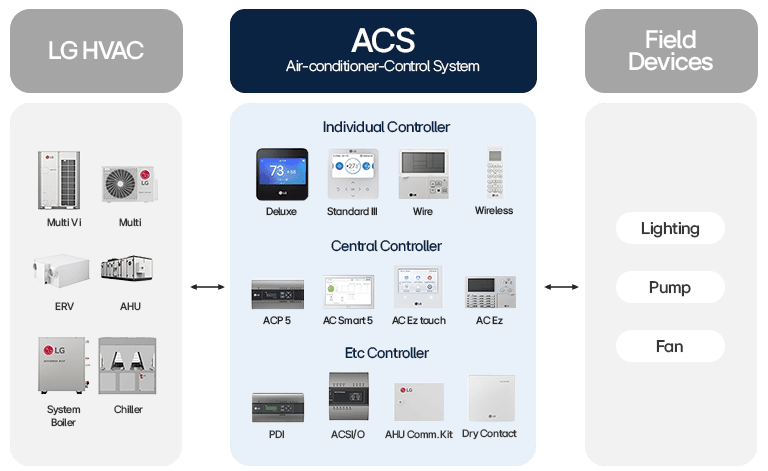 Diagram of LG Air-conditioner Control System with HVAC units, controllers, and field devices like lighting and fans