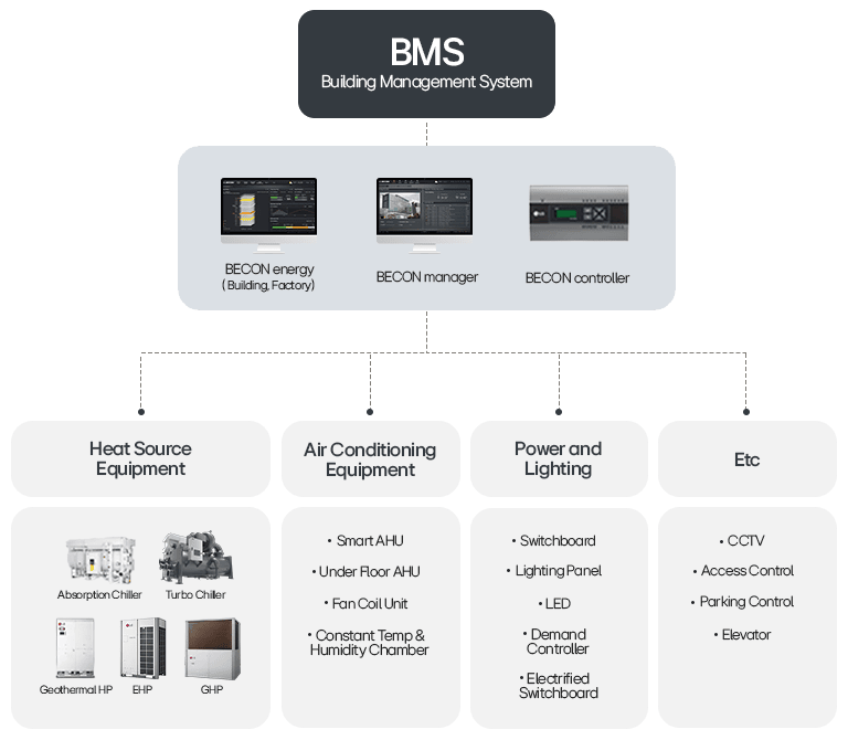 LG BMS diagram showing BECON system managing HVAC, lighting, power, security, and elevator controls